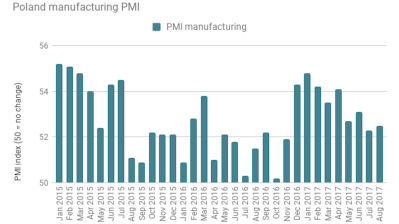 Polish PMI improves in August